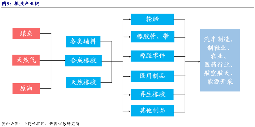 怎样理解橡胶产业链