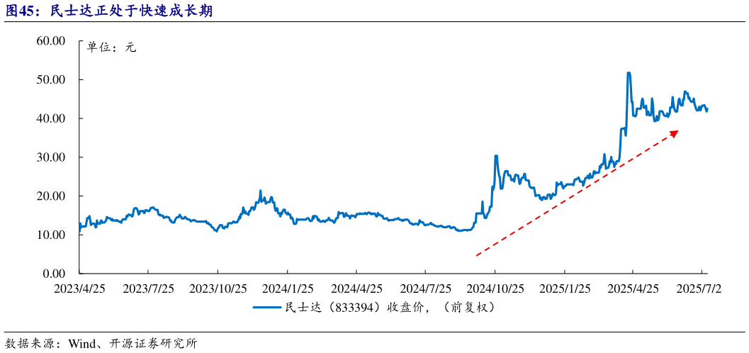 谁能回答民士达正处于快速成长期