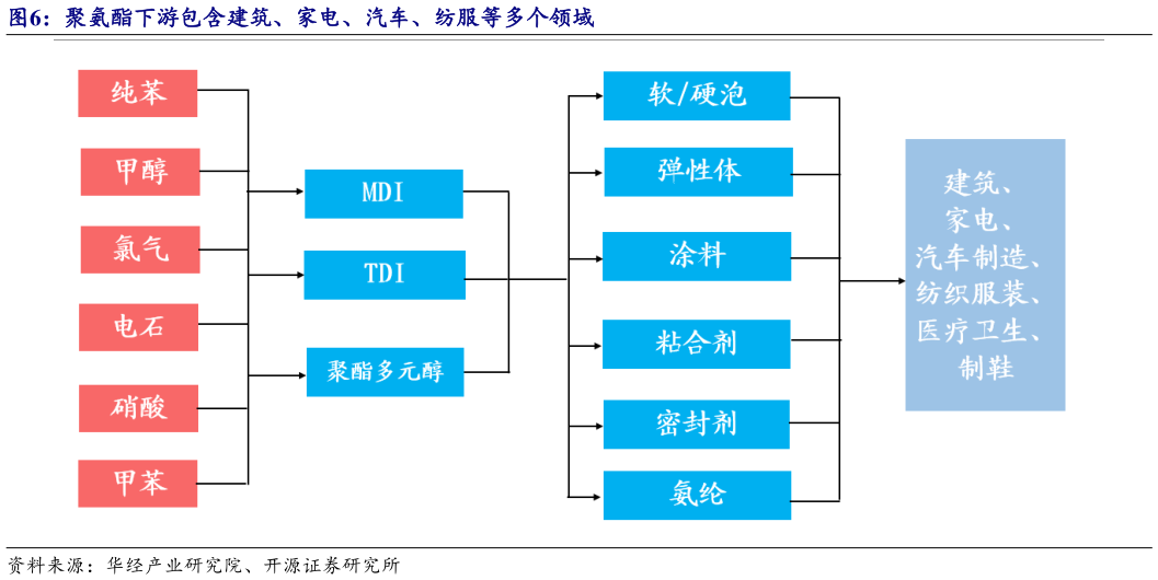 如何解释聚氨酯下游包含建筑、家电、汽车、纺服等多个领域