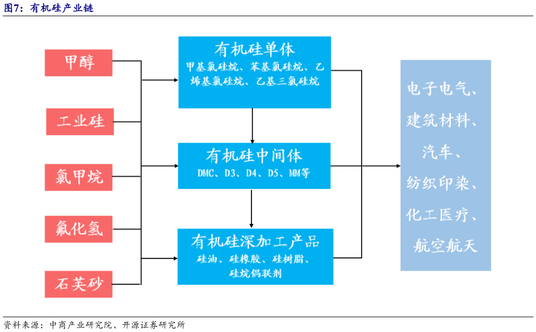 如何了解有机硅产业链