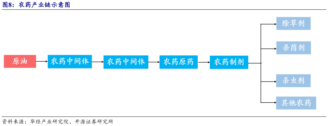 各位网友请教一下农药产业链示意图