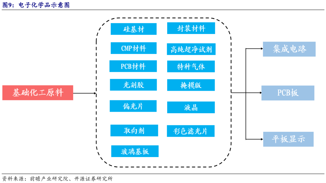 想关注一下电子化学品示意图