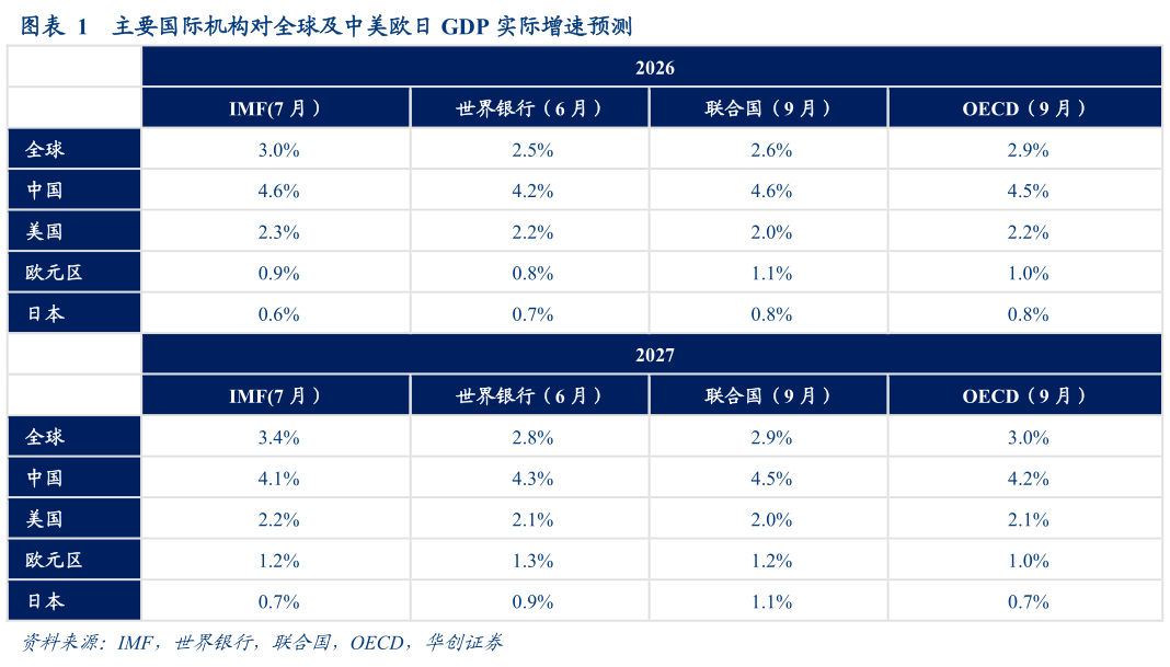 如何看待主要国际机构对全球及中美欧日 GDP 实际增速预测