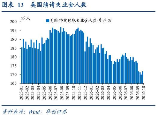 咨询大家美国续请失业金人数