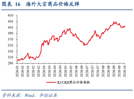 谁能回答海外大宗商品价格反弹