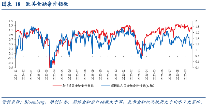 怎样理解欧美金融条件指数