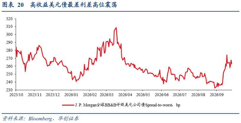 怎样理解高收益美元债最差利差高位震荡