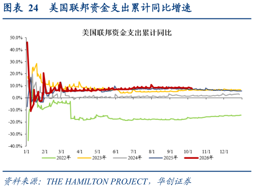 请问一下美国联邦资金支出累计同比增速
