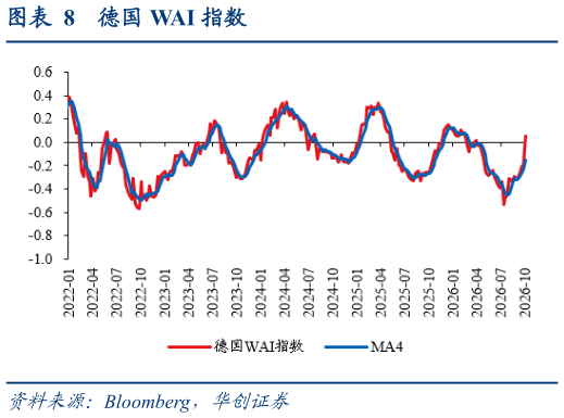 想问下各位网友德国 WAI 指数