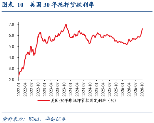 想问下各位网友美国 30 年抵押贷款利率