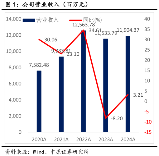 如何解释公司营业收入（百万元）