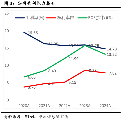 谁能回答公司盈利能力指标