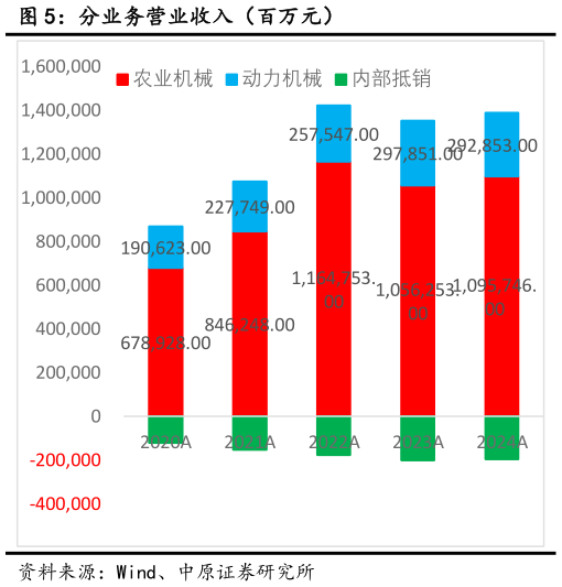 你知道分业务营业收入（百万元）