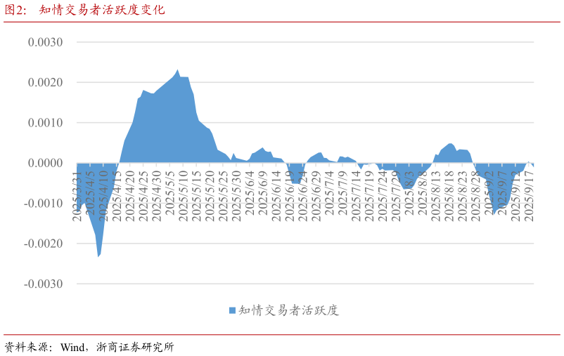 请问一下知情交易者活跃度变化