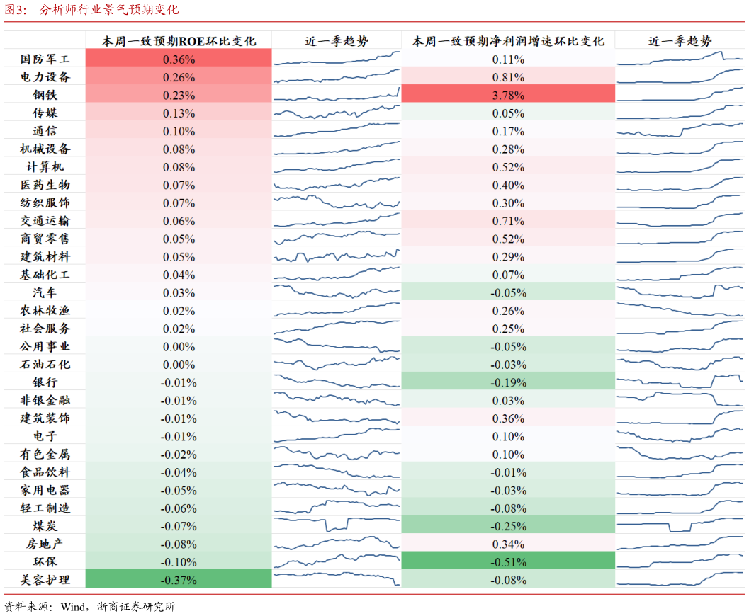 如何了解分析师行业景气预期变化