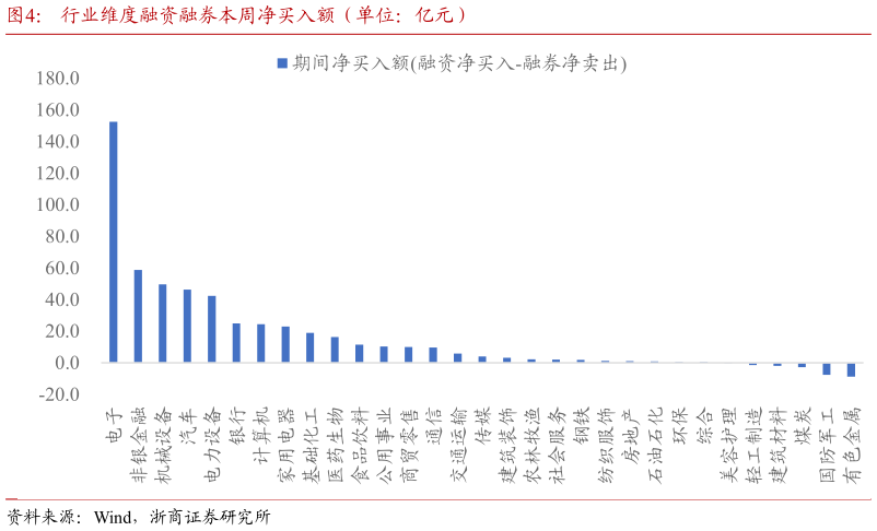 请问一下行业维度融资融券本周净买入额（单位：亿元）