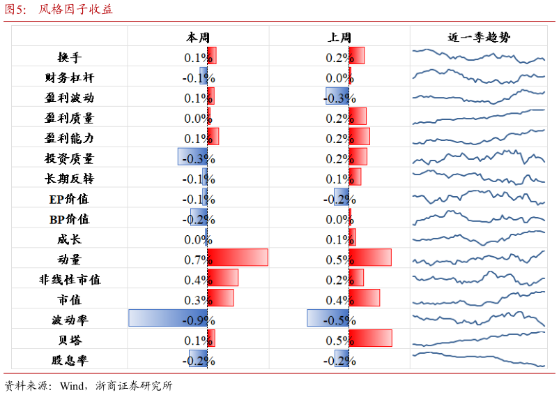如何解释风格因子收益