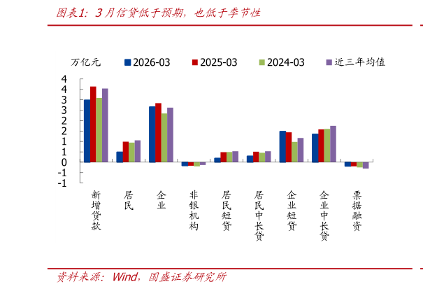 请问一下3月信贷低于预期，也低于季节性