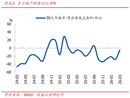 我想了解一下3月地产销售同比-5%