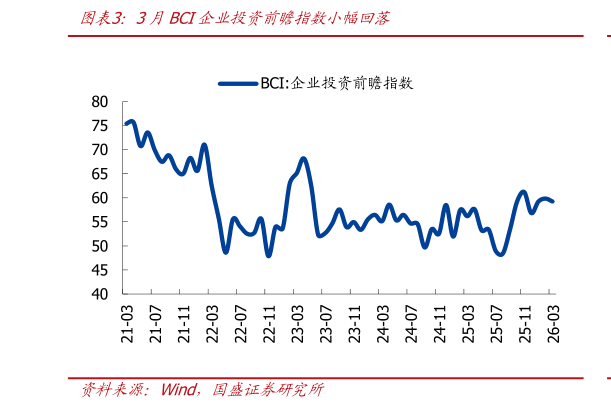 咨询下各位3月BCI企业投资前瞻指数小幅回落