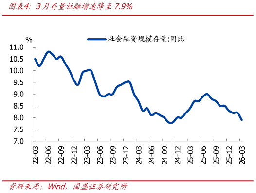 如何才能3月存量社融增速降至7.9%