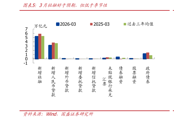 咨询大家3月社融好于预期，但低于季节性