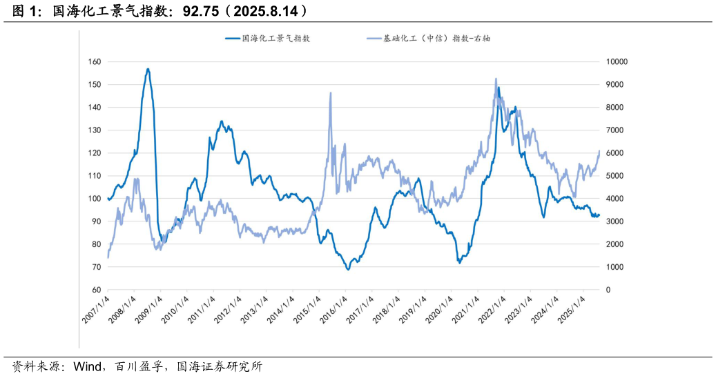 我想了解一下国海化工景气指数：92.75（2025.8.14）