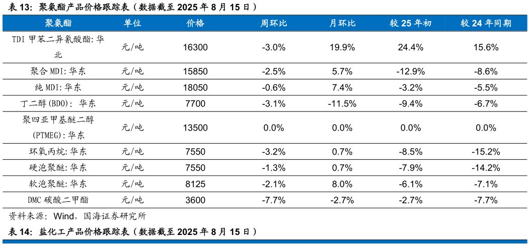 想问下各位网友聚氨酯产品价格跟踪表（数据截至 2025 年 8 月 15 日）