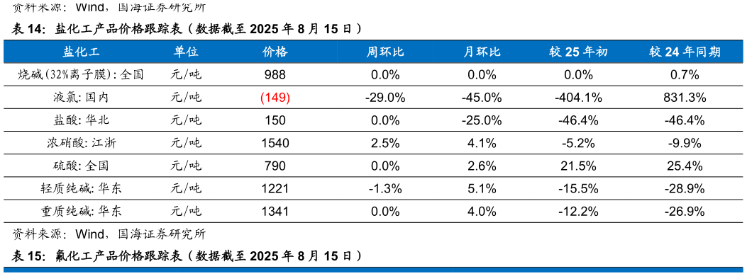 如何了解盐化工产品价格跟踪表（数据截至 2025 年 8 月 15 日）
