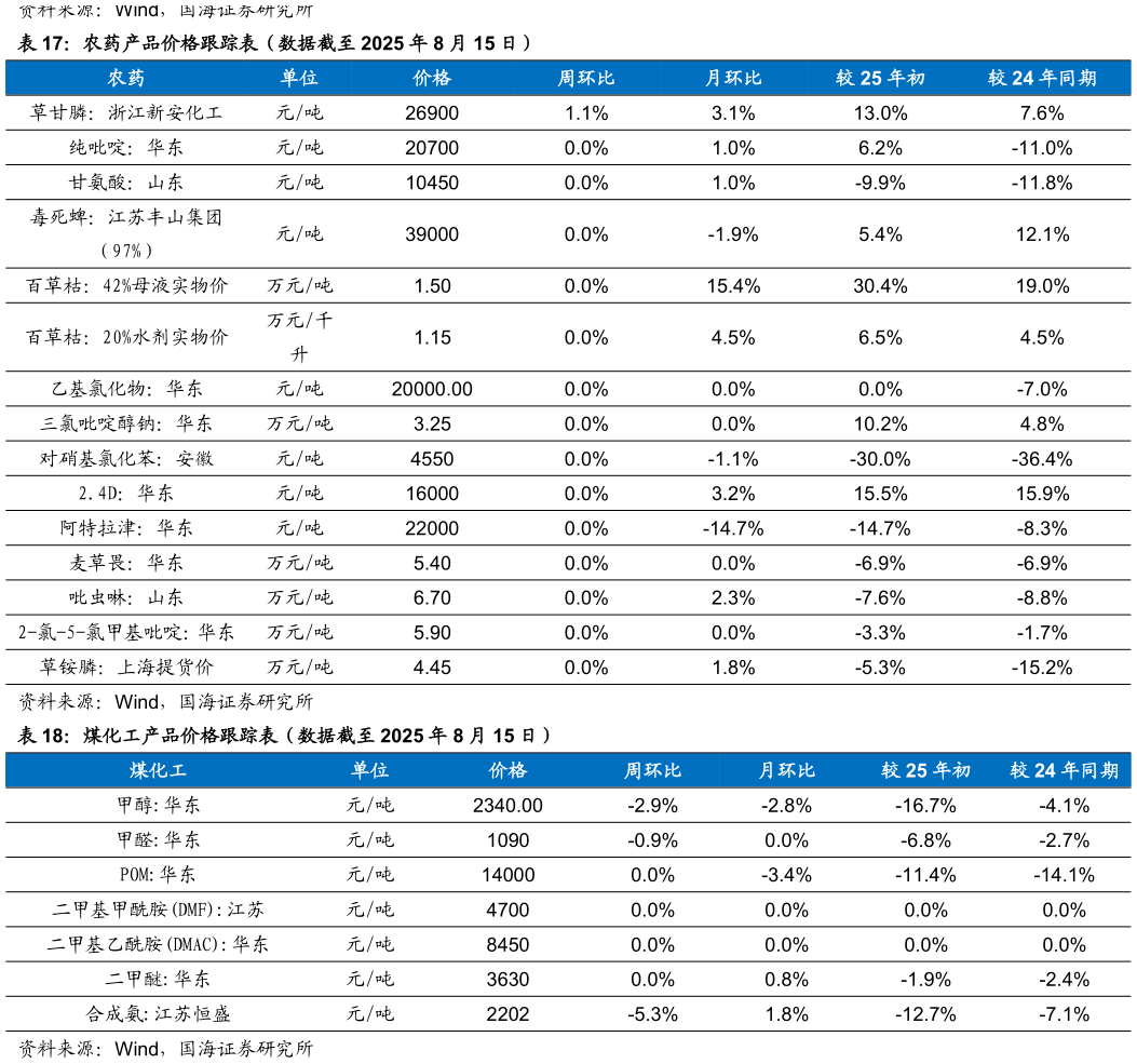 我想了解一下农药产品价格跟踪表（数据截至 2025 年 8 月 15 日） 煤化工产品价格跟踪表（数据截至 2025 年 8 月 15 日）