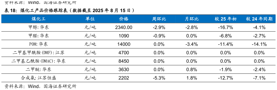 一起讨论下煤化工产品价格跟踪表（数据截至 2025 年 8 月 15 日）