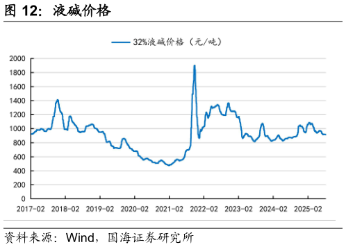 你知道液碱价格
