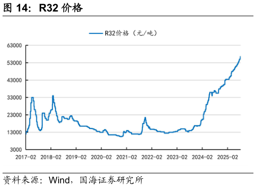 各位网友请教一下R32 价格