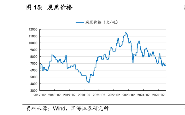 我想了解一下炭黑价格