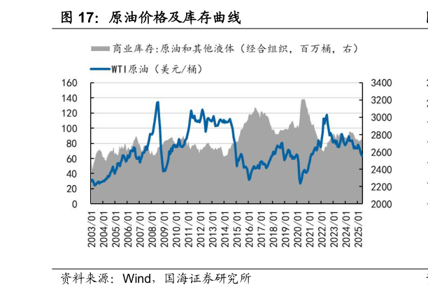 请问一下原油价格及库存曲线