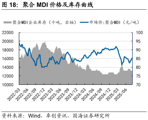 想关注一下聚合 MDI 价格及库存曲线
