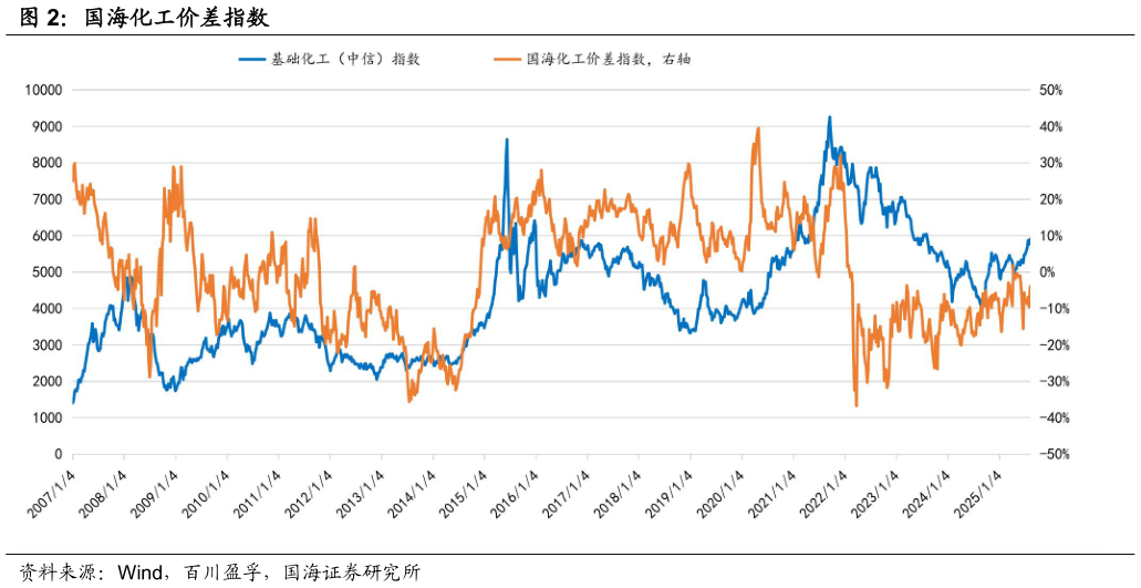 谁能回答国海化工价差指数