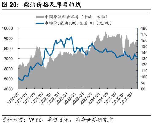 如何了解柴油价格及库存曲线