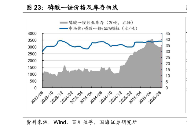 如何解释磷酸一铵价格及库存曲线