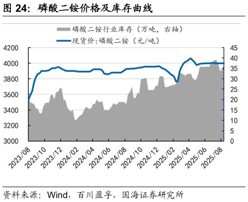 咨询下各位磷酸二铵价格及库存曲线
