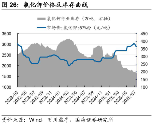 想问下各位网友氯化钾价格及库存曲线