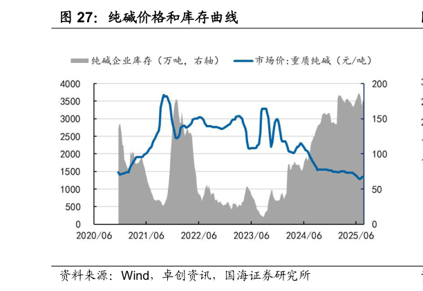 想关注一下纯碱价格和库存曲线
