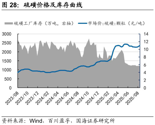 我想了解一下硫磺价格及库存曲线