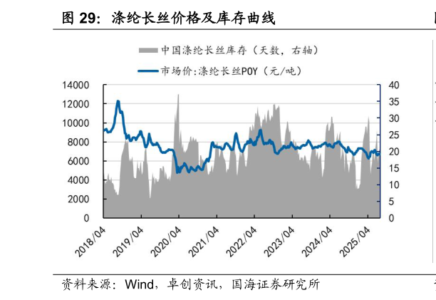 谁知道涤纶长丝价格及库存曲线