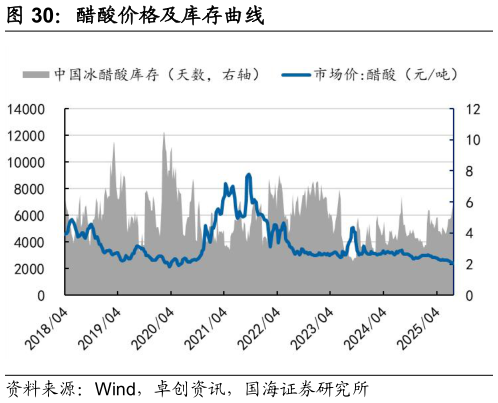 我想了解一下醋酸价格及库存曲线