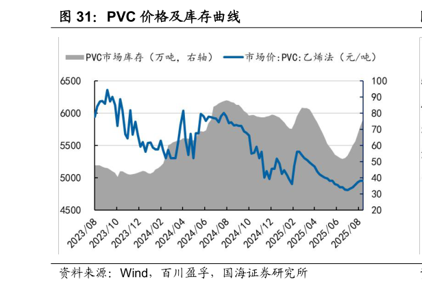 一起讨论下PVC 价格及库存曲线