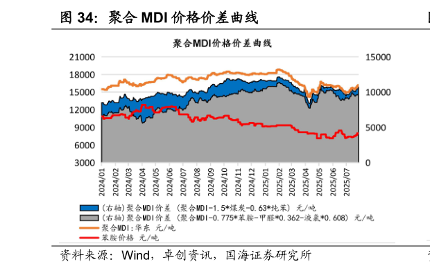 请问一下聚合 MDI 价格价差曲线