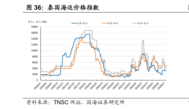 如何看待泰国海运价格指数