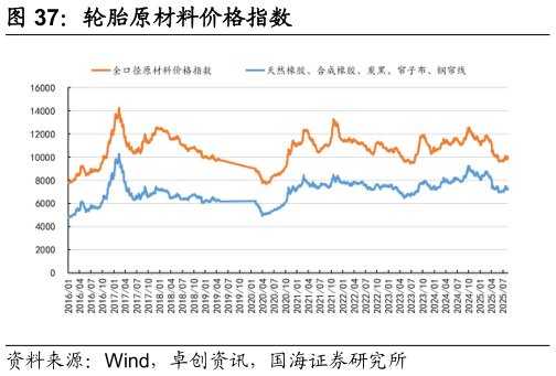 想关注一下轮胎原材料价格指数