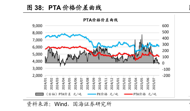 谁能回答PTA 价格价差曲线